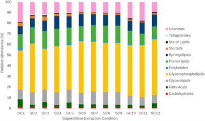 Predicting the microalgae lipid profile obtained by supercritical fluid extraction using a machine learning model